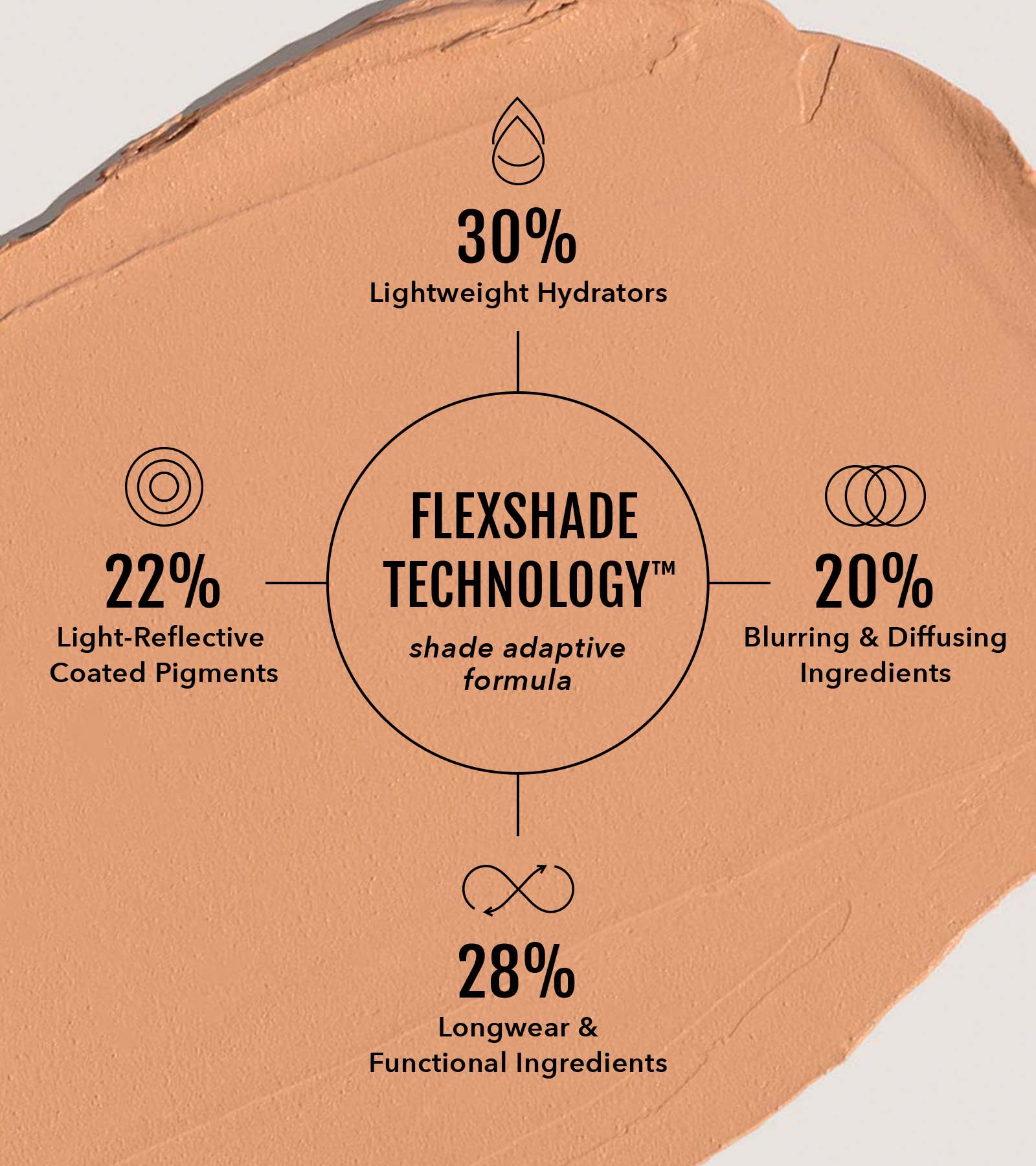 No Makeup Makeup Foundation Swatch with FlexShade Technology stats